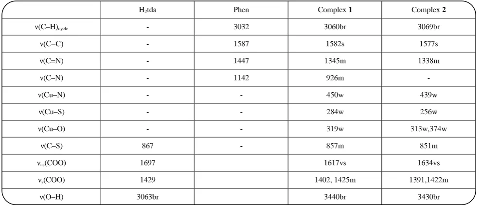 Table 1: Selected IR frequencies (cm-1) for complexes 1, 2 and ligands. 