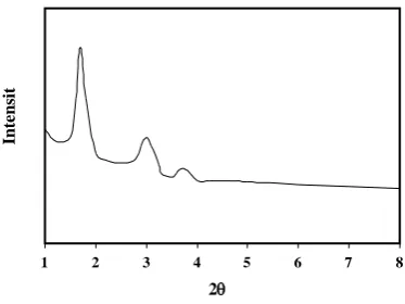 Fig. 1: XRD pattern of CMK-1.