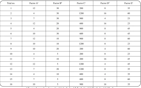 Table 1: The OA16 (45) matrix for optimization of HS-SPME-GC-FID of MNT.