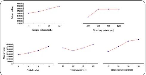 Fig. 5: Effect of sample volume, extraction time, temperature, rate stirring and % salt (w/v) on the HS-SPME-GC-FID of MNT.