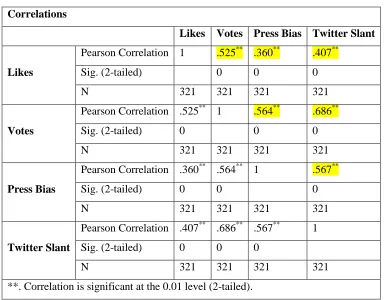 Table 4: Correlation between the variables 