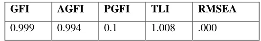Table 6 : SEM analysis results (Default model) 