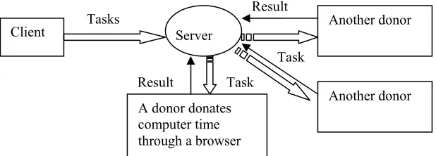Figure 1: The web server acts as a broker to distribute computation tasks to Java enabled web-browsers