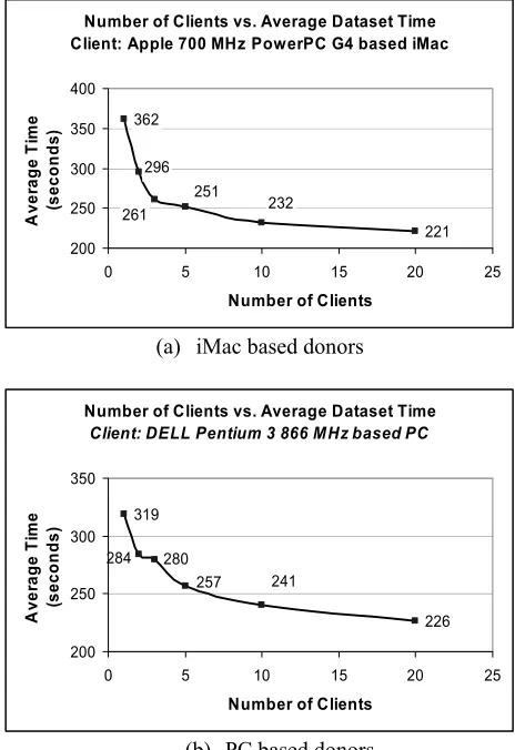 Figure 2: Graphs show the average execution time for a task set over 1 to 20 donor computers