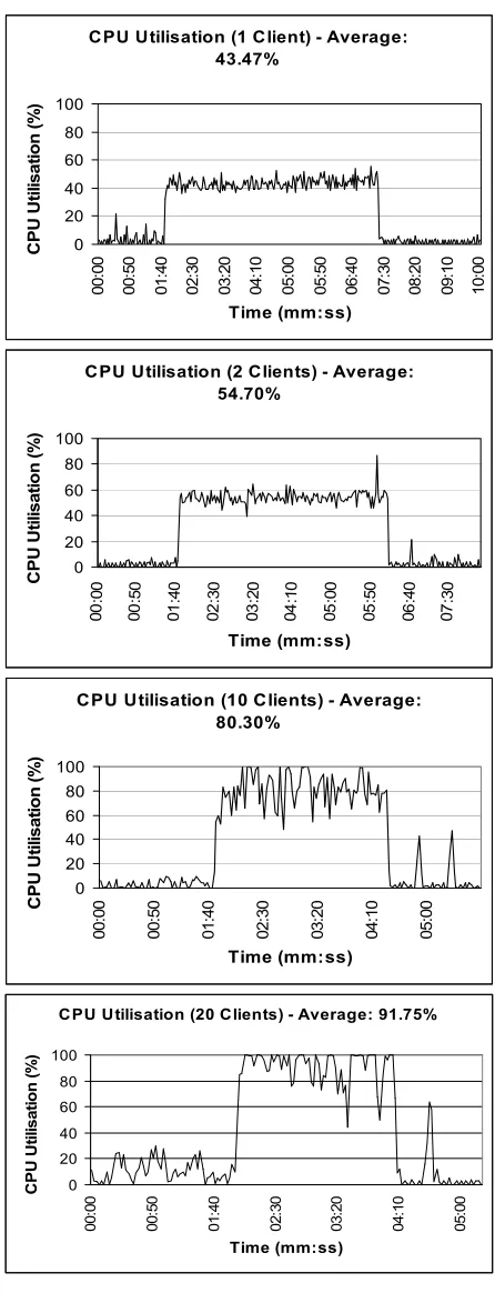 Figure 4: Server CPU Utilisation for the server with 1 (top), 2, 10 and 20 (bottom) donors connected to it