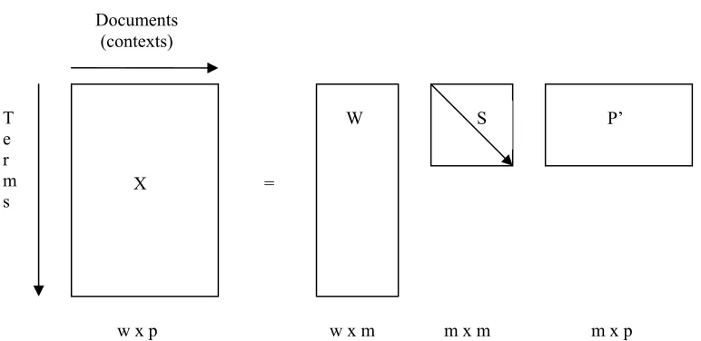 Figure 1: The singular value decomposition process as used in Latent Semantic Analysis 