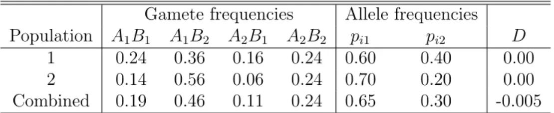 Table 1: Gametic disequilibrium in a combined population sample.