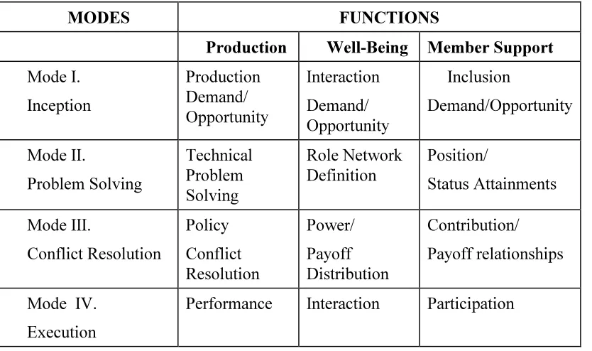Table 1. McGrath’s analytical framework for team performance. (McGrath 1991) 