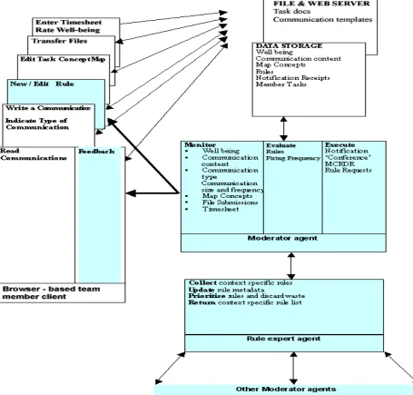 Figure 1: Proposed platform for supporting online asynchronous teams.