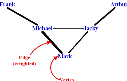 Figure 1:   Example of an e-mail communicationsocial network.