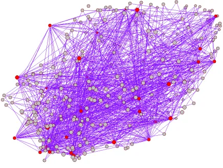 Figure 2:   A complex network generated with 300vertices and 853 randomly chosen edges.