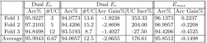 Table 2. Comparison between selected dual ensembles with Emax for Breast data