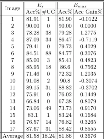 Table 3. Selected dual ensembles vs. Emax for Image data