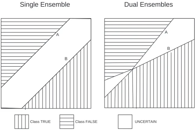 Fig. 1. Diﬀerence between single and dual ensembles. Classiﬁcation is deﬁned over theattribute space