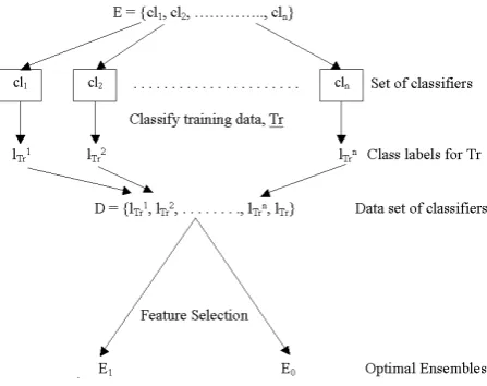 Fig. 2. Procedure to build dual ensembles.