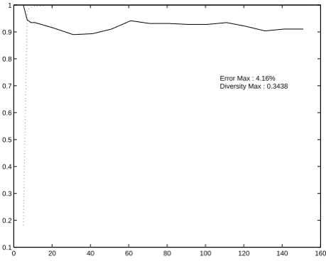 Fig. 3. Normalized diversity and Error plots for breast data. “1” corresponds to givenMax values.
