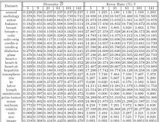 Table 1. Ensemble diversity and error rates for diﬀerent ensemble sizes on variousbenchmark data sets.
