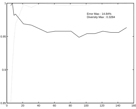 Fig. 4. Normalized diversity and Error plots for colic data. “1” corresponds to givenMax values.