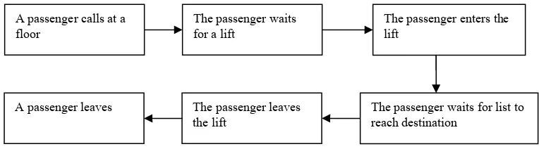 Figure 1: Initial finite state process for a lift passenger as it emerges from a text description