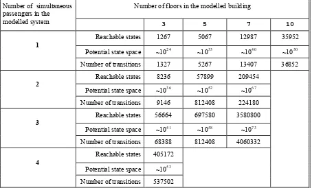 Table 2: Growth in the state space size for the modelled lift system with the number of floors in the building and the number of simultaneous lift users  