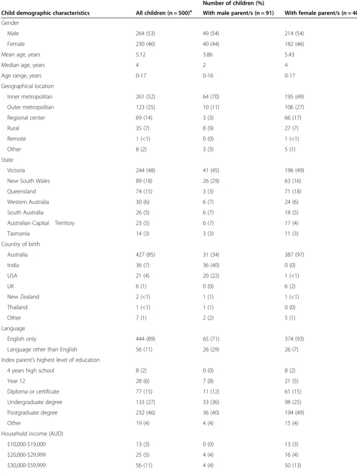 Table 1 Child demographic characteristics