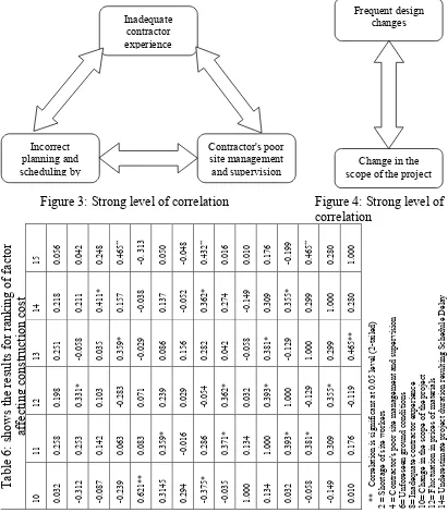 Figure 3: Strong level of correlation  