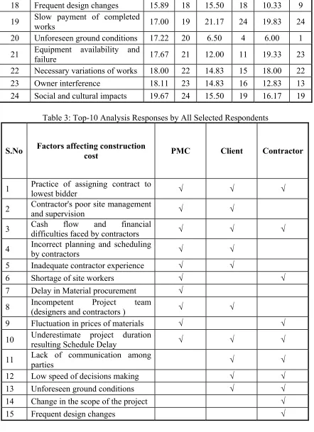 Table 3: Top-10 Analysis Responses by All Selected Respondents 