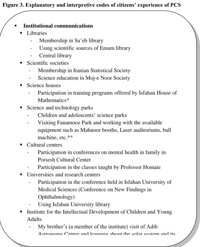 Figure 3. Explanatory and interpretive codes of citizens’ experience of PCS 