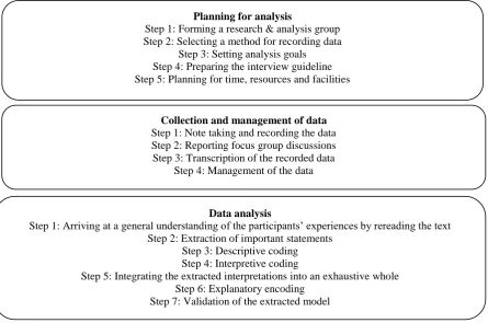 Figure 1: Steps of conducting and analyzing focus group 