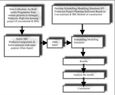 Figure 1: Research methodology flow chart  