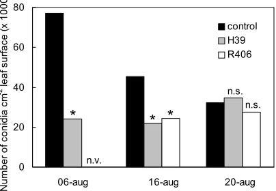 Figure 1. Conidia production of V. inaequalisStatistically significant effects of individual treatments in comparison with the control treatment are indicated by ‘*’ separately per sampling date; one-sided unprotected LSD-test (� = 0.05); n.s.: no  on appl