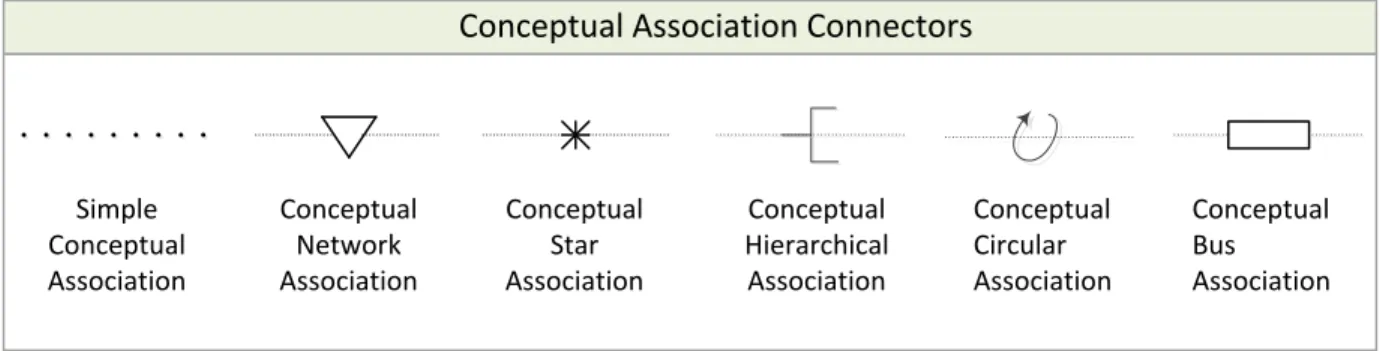 FIGURE 2: CONCEPTUAL ASSOCIATION CONNECTORS 