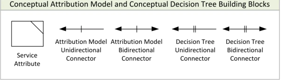 FIGURE 3: ATTRIBUTION MODEL AND CONCEPTUAL DECISION TREE BUILDING BLOCKS 