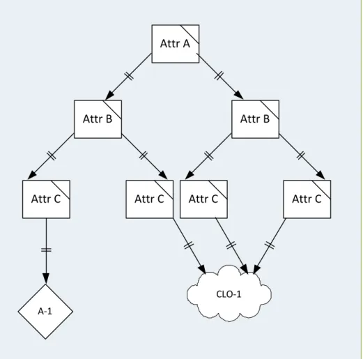 FIGURE 7: DECISION TREE DIAGRAM WITH CLOUD   AND ATOMIC SERVICE DERIVATIONS 