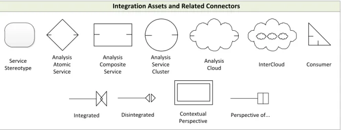 Figure  2  illustrates  business  integration  assets  (services  and  consumers)  and  affiliated  connectors used by practitioners to create a Service-Oriented Business Integration diagram  (view  diagram  examples  in  the  Examples  Section)