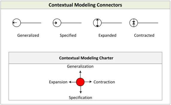 FIGURE 3: CONTEXTUAL MODELING CONNECTORS AND CHARTER 