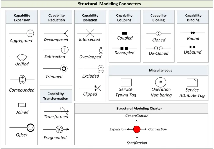 FIGURE 4: STRUCTURAL MODELING CONNECTORS AND CHARTER 