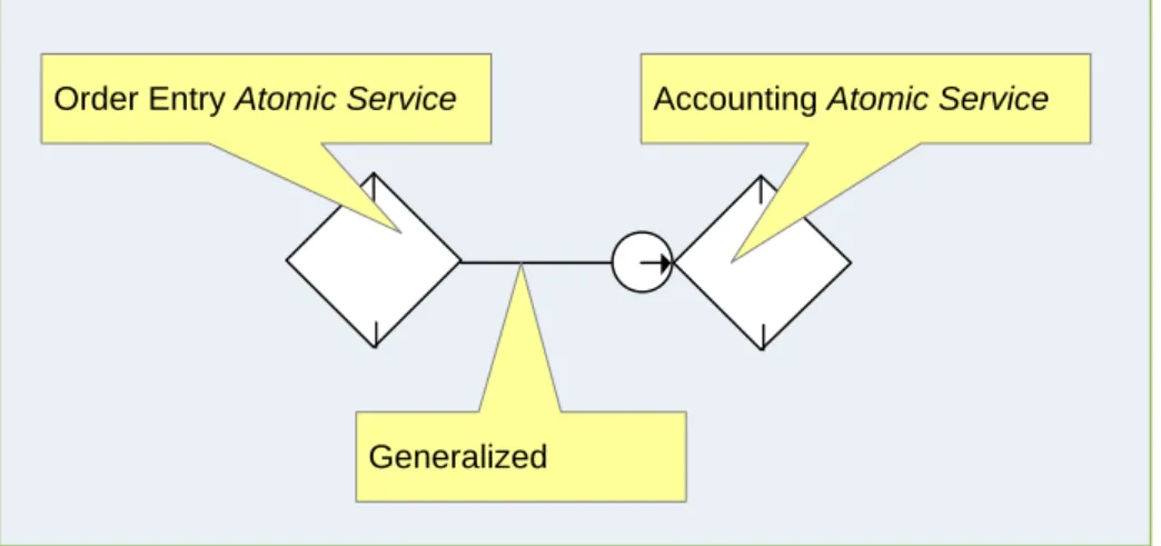 FIGURE 6: CONTEXTUAL MODEL DIAGRAM USING THE “GENERALIZED” CONNECTOR 