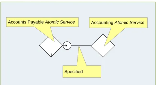 FIGURE 7: CONTEXTUAL MODELING DIAGRAM   USING THE “SPECIFIED” CONNECTOR 