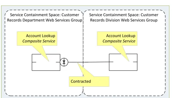 FIGURE 9: CONTEXTUAL MODELING DIAGRAM   USING THE “CONTRACTED” CONNECTOR   ACROSS TWO SERVICE CONTAINMENT SPACES 