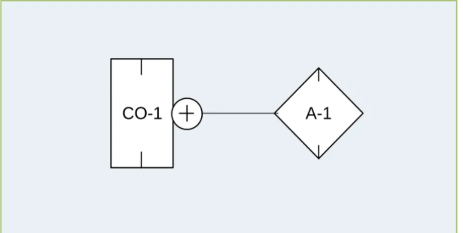 FIGURE 10: A-1 IS AGGREGATED IN CO-1 