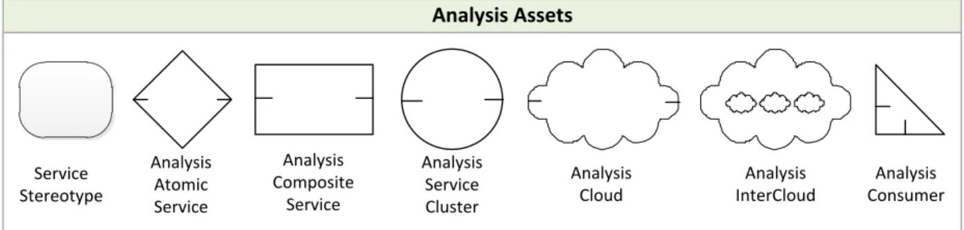 Figure 1 illustrates analysis assets that are subject to discovery and examination activities  that  take  place  during  the  discovery  and  analysis  phase  of  a  project