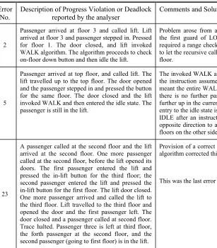 Table 1. Summary of some errors reported by the analyser during validation led development of a FSP model for a lift system in a building with 4 floors.