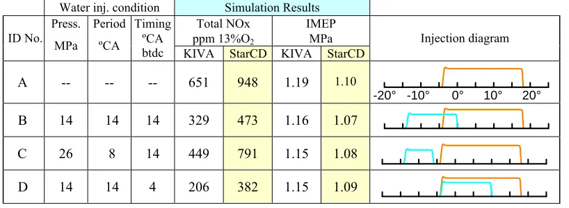 Table 4. Simulation results for engine performance in tested engine conditions 