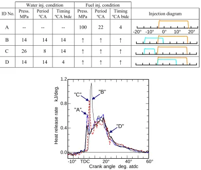 Table 3. Tested conditions for no water case and DWI configurations in visual engine 