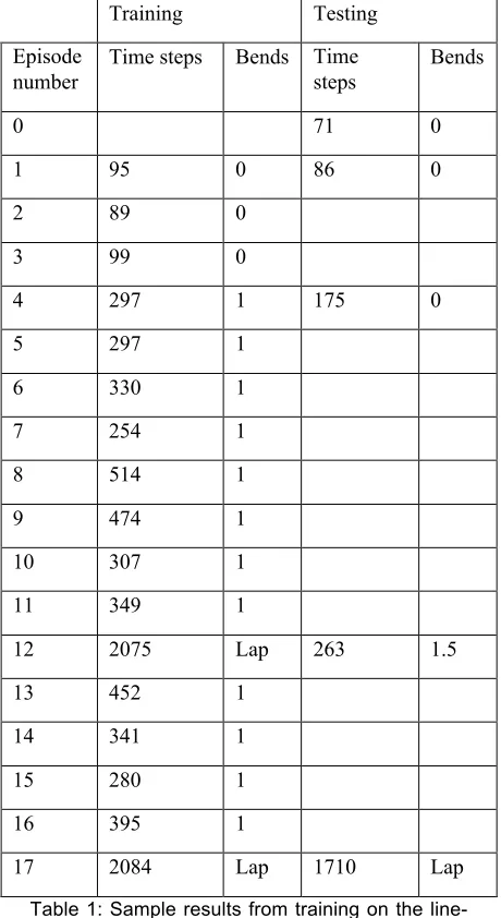Table 1: Sample results from training on the line-following problem. Results are reported in termsof the number of decision-making cycles for whichthe robot remained on the track, and the numberof bends of the track successfully negotiatedduring this time.