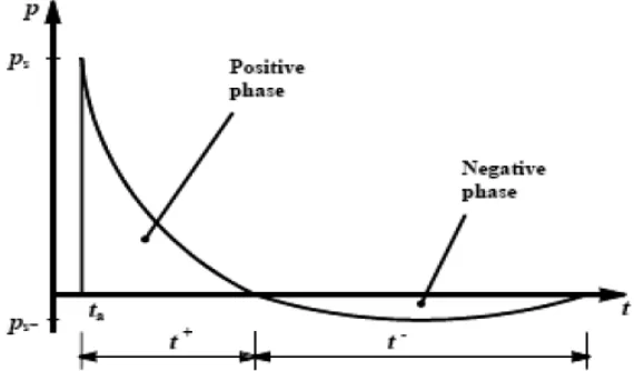 Figure 4.Typical pressure history profile for a conventional explosive [17].  