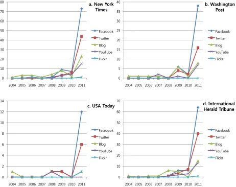 Figure 1. Types of SNSs mentioned in articles 