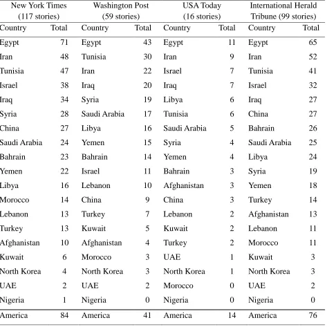 Table 2. Number of mentions of each country 