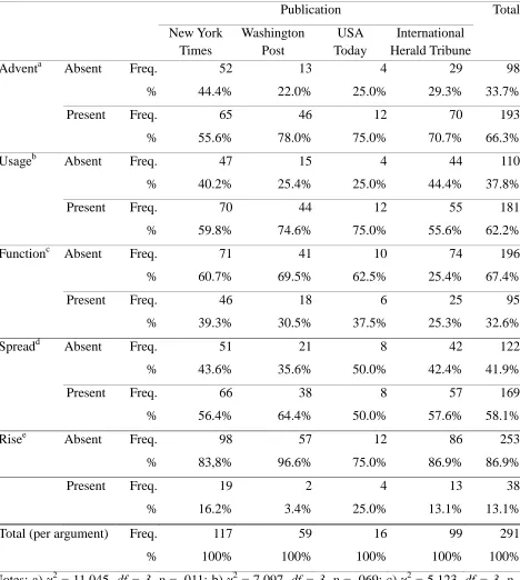 Table 3. Arguments regarding SNSs and democracy issues in the Middle East 